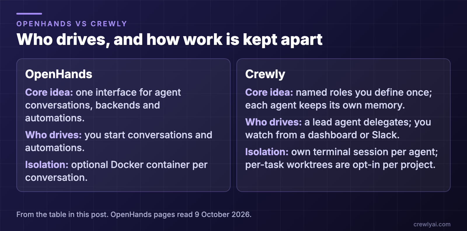 Diagram: who drives and how work is kept apart. OpenHands: one interface for agent conversations, backends and automations, you start conversations and automations, and each conversation can optionally get its own Docker container. Crewly: named roles you define once, each agent keeps its own memory, a lead agent delegates while you watch from a dashboard or Slack, and each agent has its own terminal session with per-task worktrees opt-in per project.