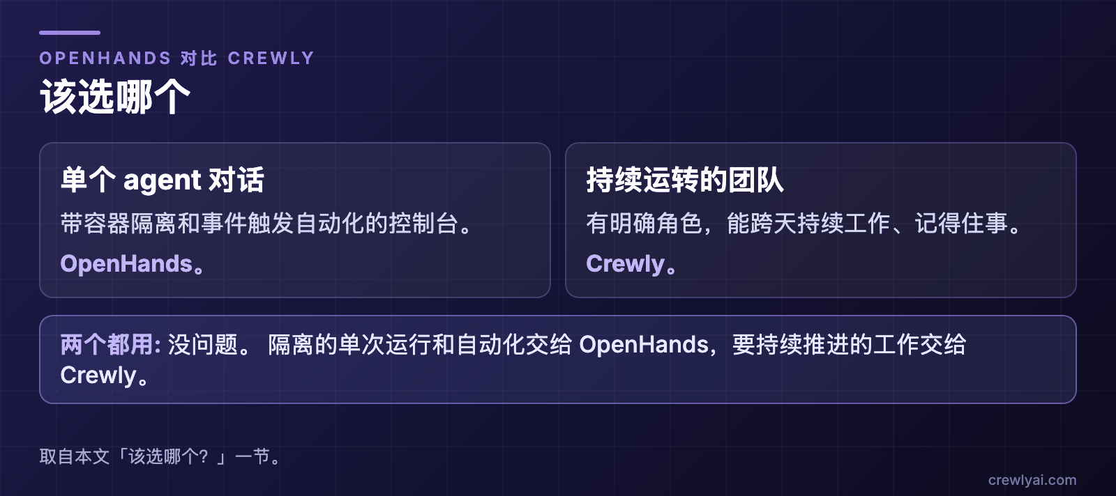 示意图：该选哪个。想要管理单个 agent 对话的控制台，带容器隔离和事件触发的自动化：OpenHands。想要一支有明确角色、能跨天持续工作、记得住事的团队：Crewly。两个都用也可以：隔离的单次运行和自动化交给 OpenHands，要持续推进的工作交给 Crewly。