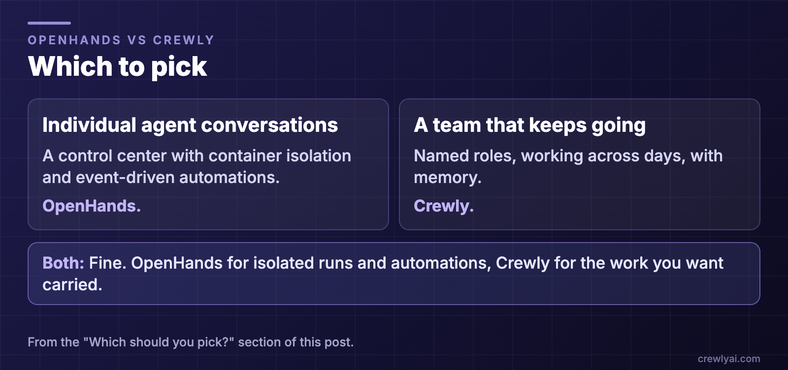 Diagram: which to pick. A control center for individual agent conversations, with container isolation and event-driven automations: OpenHands. A team with named roles that keeps working across days and remembers: Crewly. Both is fine: OpenHands for isolated runs and automations, Crewly for the work you want carried.