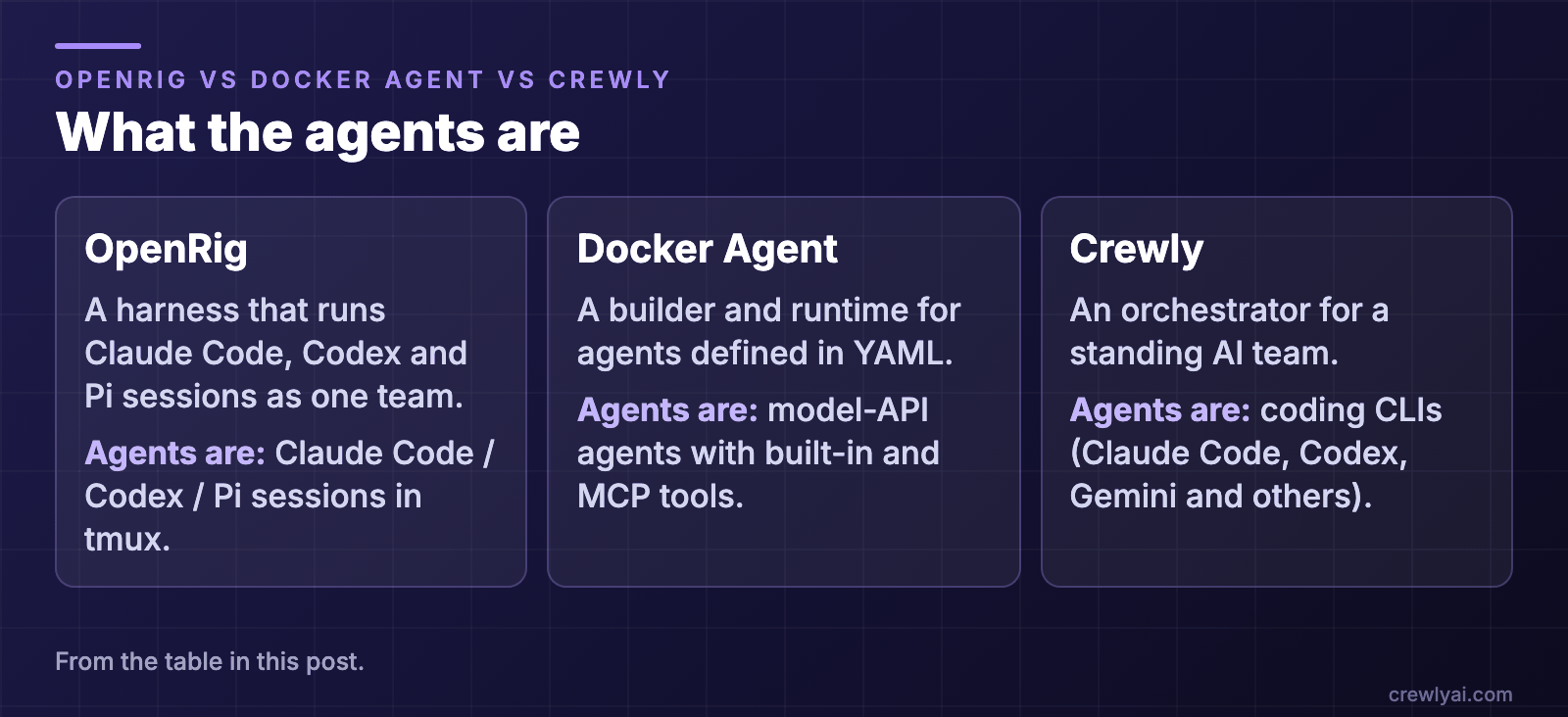 Diagram: what the agents are. OpenRig: a harness that runs Claude Code, Codex and Pi sessions as one team, in tmux. Docker Agent: a builder and runtime for agents defined in YAML, which are model-API agents with built-in and MCP tools. Crewly: an orchestrator for a standing AI team, whose agents are coding CLIs such as Claude Code, Codex and Gemini.