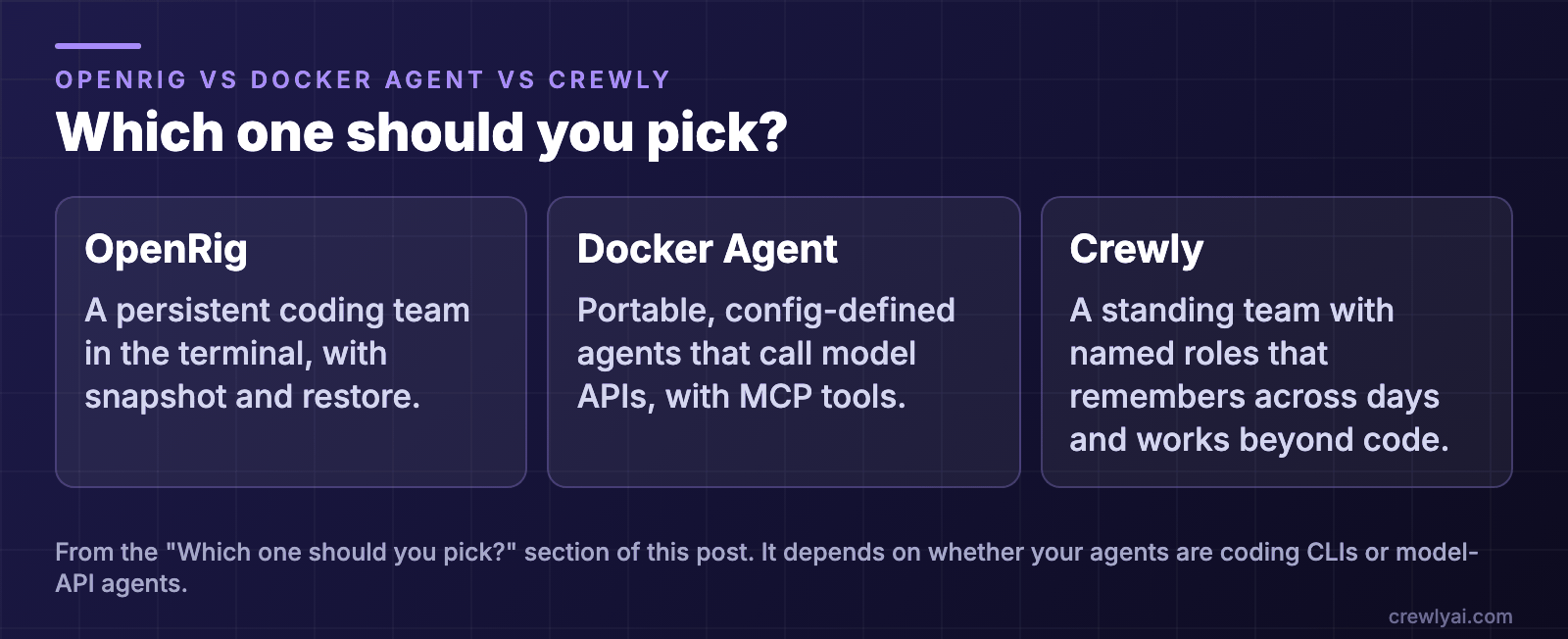 Diagram: which one should you pick. A persistent coding team in the terminal, with snapshot and restore: OpenRig. Portable, config-defined agents that call model APIs, with MCP tools: Docker Agent. A standing team with named roles that remembers across days and works beyond code: Crewly.