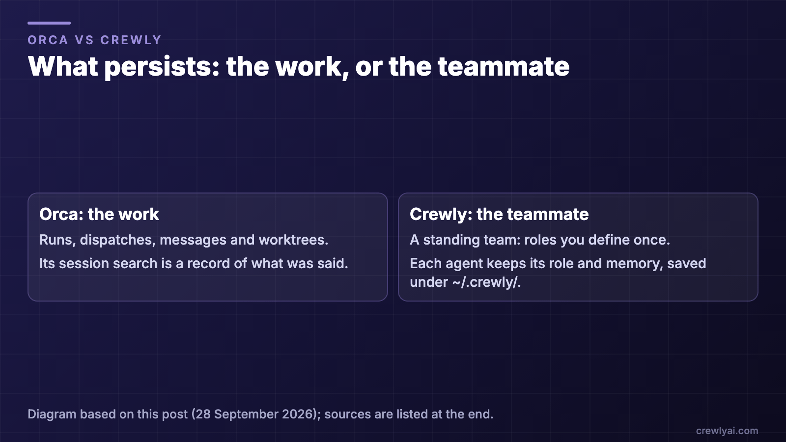 Diagram comparing what persists: Orca keeps the work (runs, dispatches, messages, worktrees); Crewly keeps the teammate, a saved role with its own memory under ~/.crewly/.