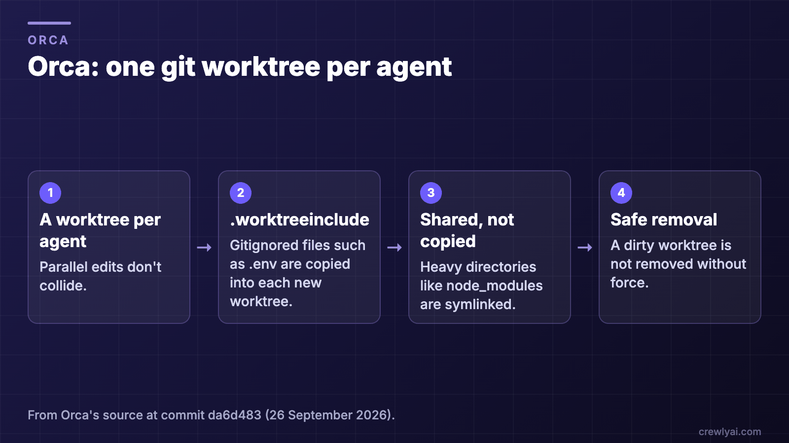 Diagram of Orca's worktree isolation: one git worktree per agent, gitignored files listed in .worktreeinclude copied in, node_modules symlinked instead of copied, and a dirty worktree not removed without force.