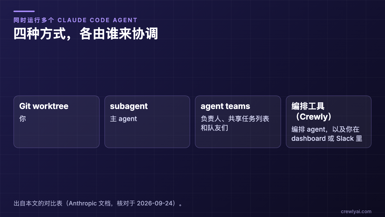 示意图：四种方式各由谁来协调。Git worktree 是你；subagent 是主 agent；agent teams 是负责人、共享任务列表和队友们；Crewly 这类编排工具是编排 agent，以及你在 dashboard 或 Slack 里。
