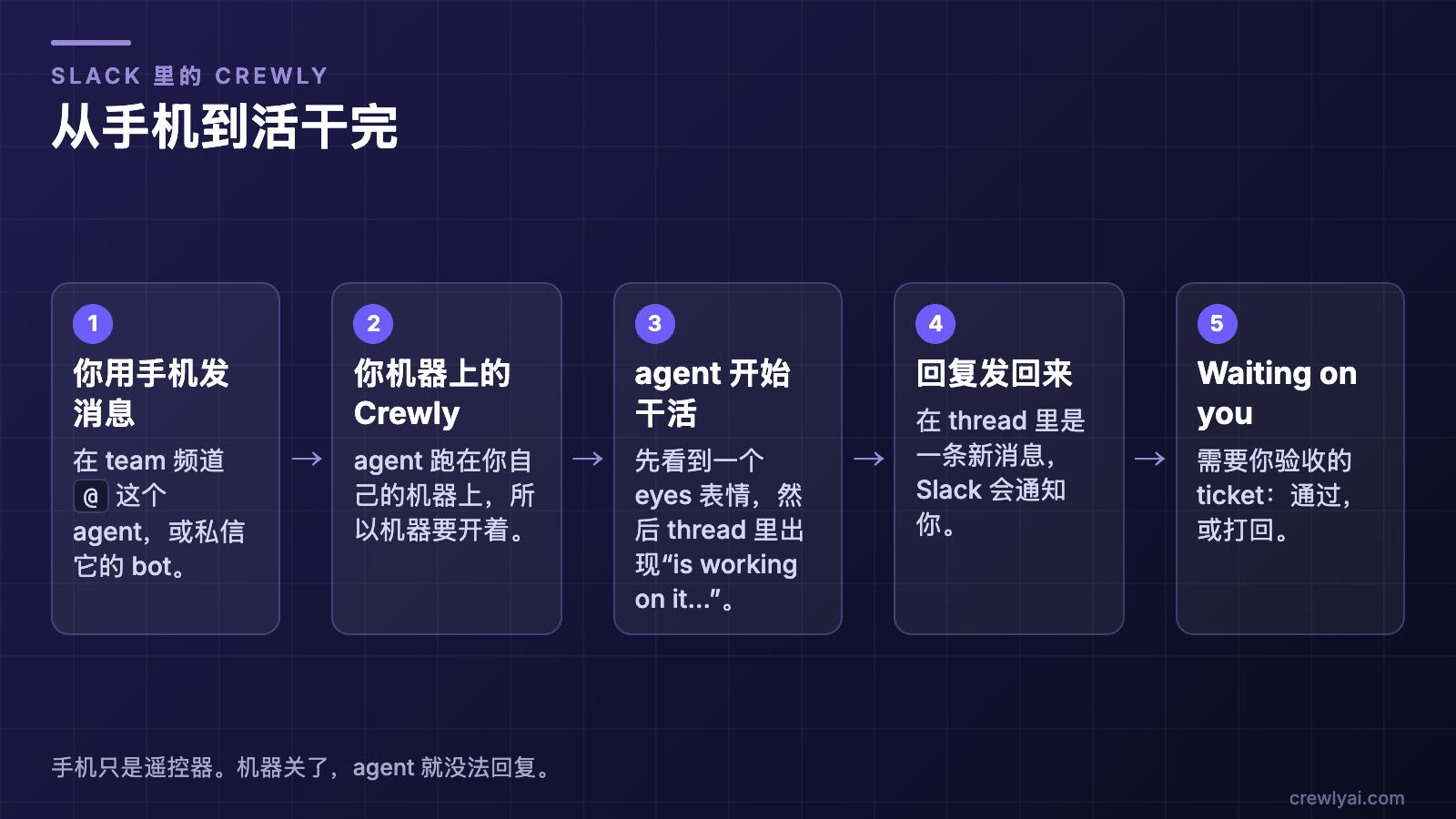 从手机到活干完的五步：你用手机给 agent 发消息；你机器上的 Crewly；agent 干活，先出现 eyes 表情，再在 thread 里出现 is working on it；回复发回 thread；需要验收的 ticket 在等你
