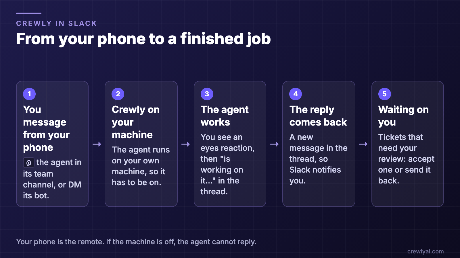 Five steps from phone to finished job: you message the agent from your phone; Crewly on your machine; the agent works, showing an eyes reaction and then is working on it in the thread; the reply comes back in the thread; tickets that need review wait on you
