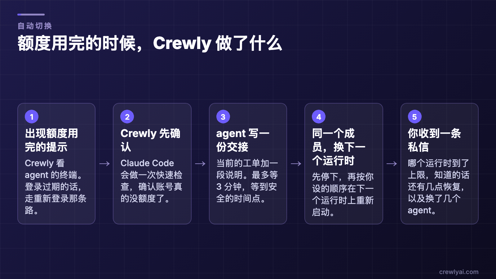额度用完时的五步：Crewly 看到提示，先确认，agent 写一份交接，同一个成员在下一个运行时重启，你收到一条私信。