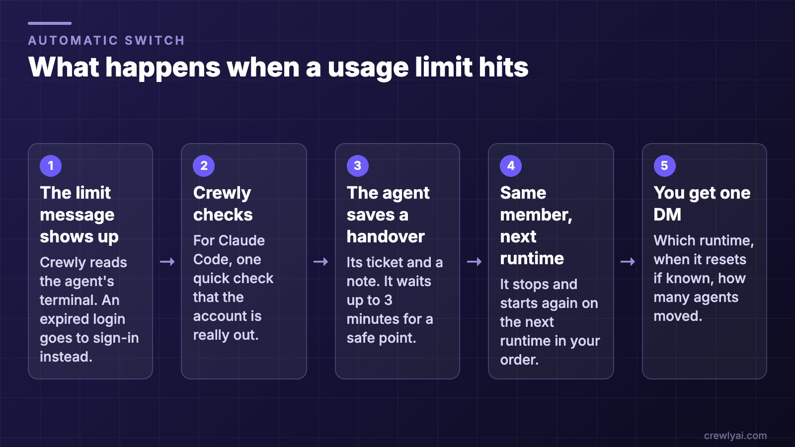 Five steps when a usage limit hits: Crewly sees the limit message, checks it, the agent saves a handover, the same member restarts on the next runtime, and you get one DM.