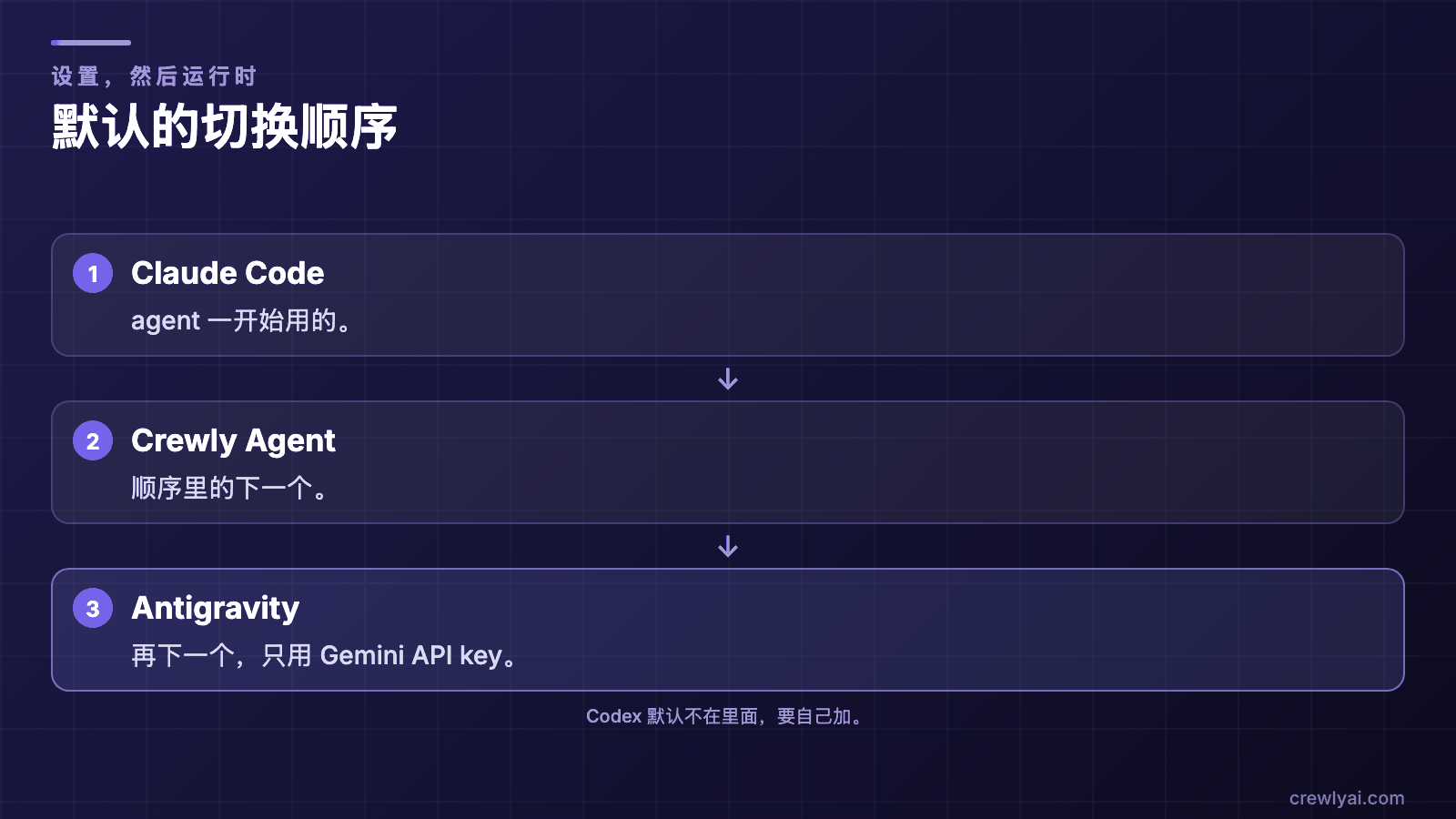默认顺序，从上到下：Claude Code、Crewly Agent、Antigravity。Codex 不在里面，要自己加。