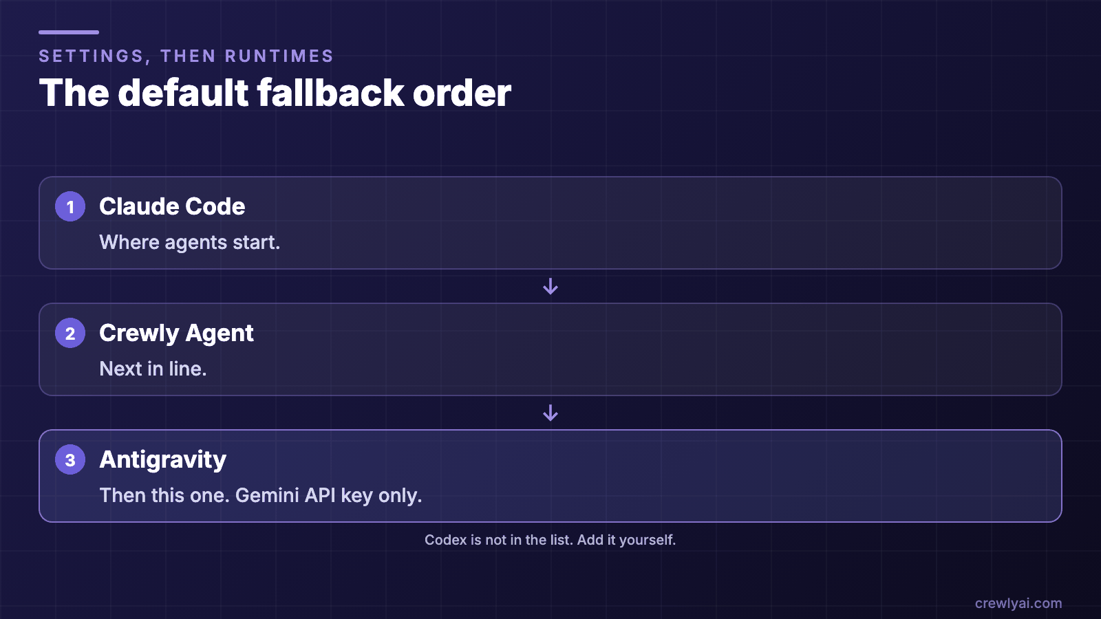 The default order, top to bottom: Claude Code, Crewly Agent, Antigravity. Codex is not in the list and you add it yourself.