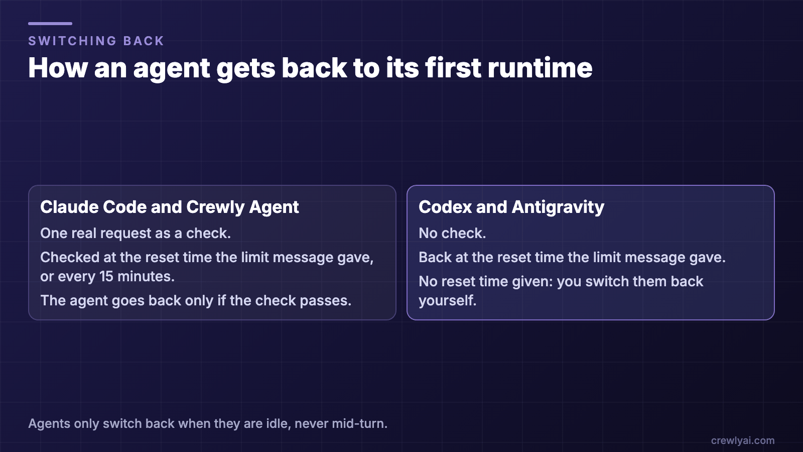 Two columns. Claude Code and Crewly Agent switch back after one real request passes. Codex and Antigravity have no check and switch back at the reset time, or when you do it yourself.