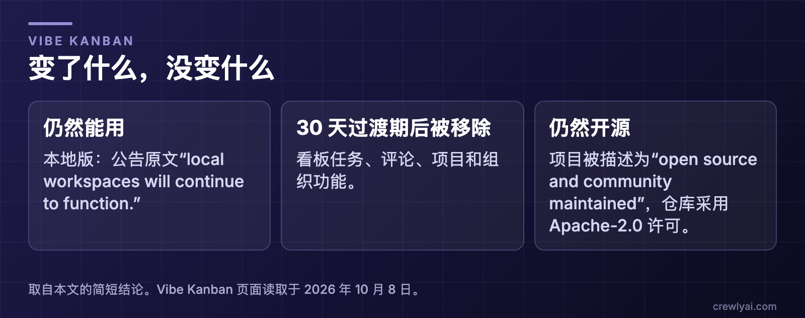 示意图：变了什么，没变什么。仍然能用：本地工作区，按公告所述。30 天过渡期后被移除：看板任务、评论、项目和组织。仍然开源：被描述为开源且由社区维护，仓库采用 Apache-2.0 许可。