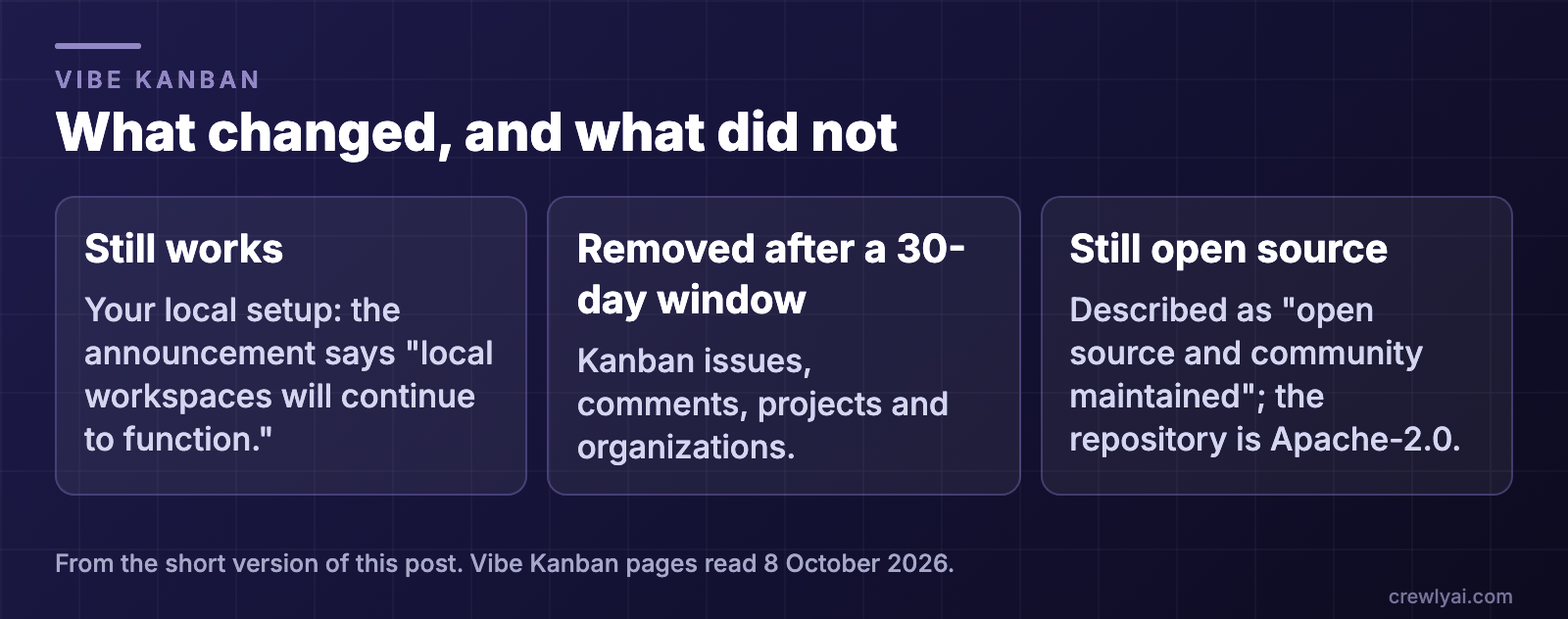 Diagram: what changed and what did not. Still works: local workspaces, per the announcement. Removed after a 30-day window: Kanban issues, comments, projects and organizations. Still open source: described as open source and community maintained, with an Apache-2.0 repository.