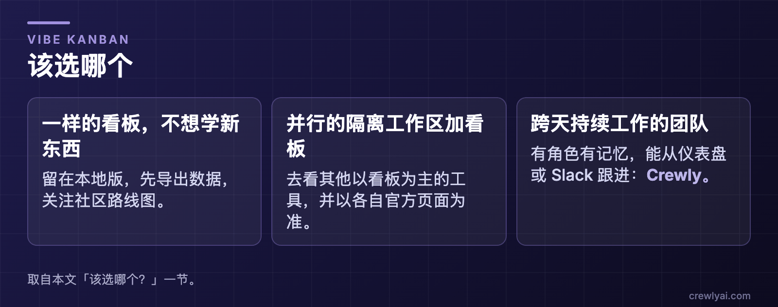 示意图：该选哪个。想要一样的看板、不想学新东西：留在本地版，先导出数据，关注社区路线图。想要并行的隔离工作区加看板：去看其他以看板为主的工具，并以各自官方页面为准。想要一支跨天持续工作、有角色有记忆、能从仪表盘或 Slack 跟进的团队：Crewly。
