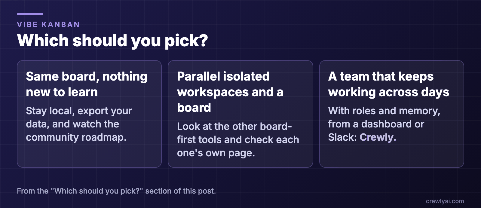 Diagram: which to pick. Same board and nothing new to learn: stay local, export your data and watch the community roadmap. Parallel isolated workspaces and a board: look at the other board-first tools and check each one's own page. A team that keeps working across days, with roles and memory, from a dashboard or Slack: Crewly.